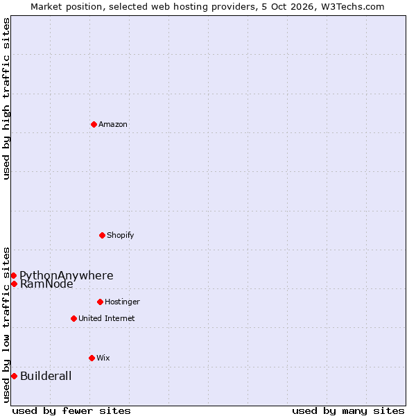 Market position of RamNode vs. Builderall vs. PythonAnywhere