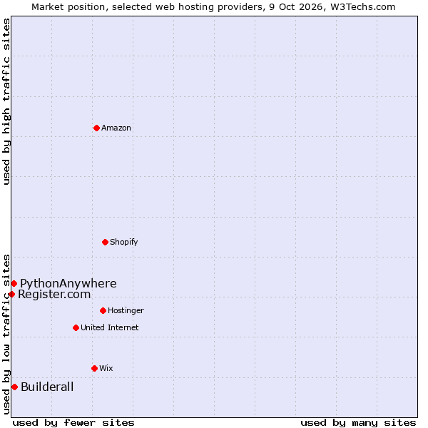 Market position of Builderall vs. PythonAnywhere vs. Register.com