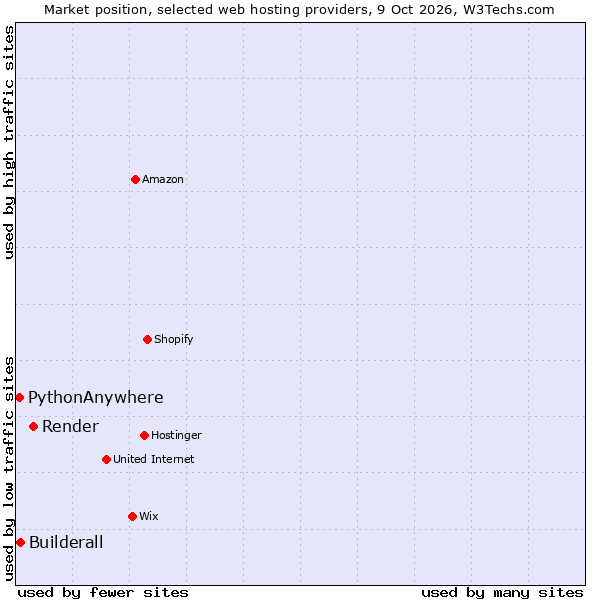 Market position of Render vs. Builderall vs. PythonAnywhere