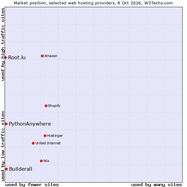 Market position of Builderall vs. PythonAnywhere vs. Root.lu