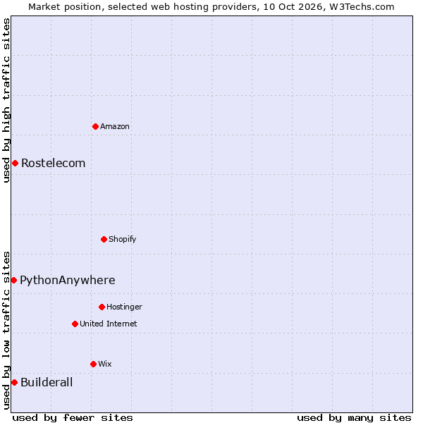 Market position of Rostelecom vs. Builderall vs. PythonAnywhere