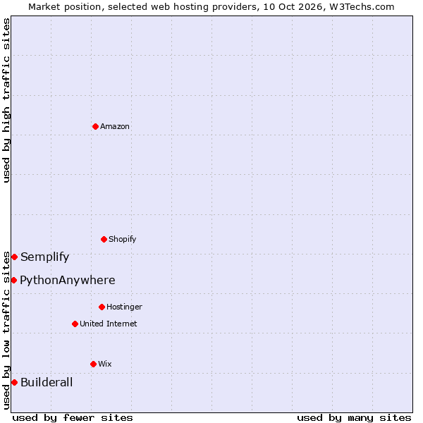 Market position of Semplify vs. Builderall vs. PythonAnywhere
