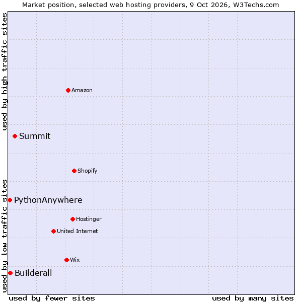 Market position of Summit vs. Builderall vs. PythonAnywhere
