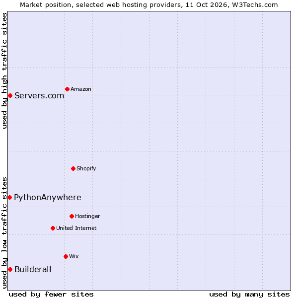 Market position of Servers.com vs. Builderall vs. PythonAnywhere