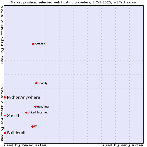 Market position of Builderall vs. Shellit vs. PythonAnywhere