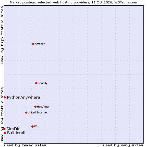 Market position of Builderall vs. PythonAnywhere vs. SimDif
