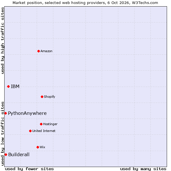 Market position of IBM vs. Builderall vs. PythonAnywhere