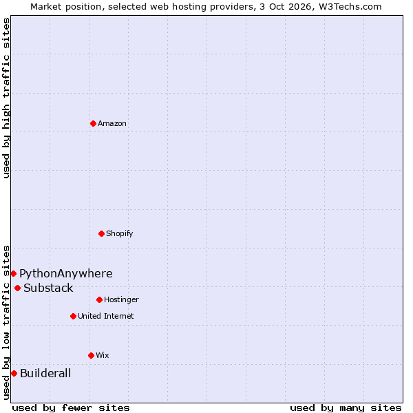Market position of Substack vs. Builderall vs. PythonAnywhere