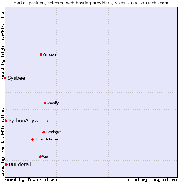 Market position of Builderall vs. PythonAnywhere vs. Sysbee