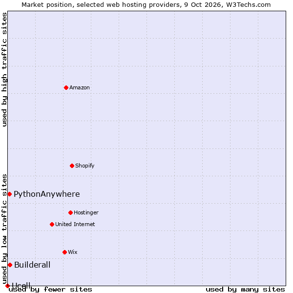 Market position of Builderall vs. PythonAnywhere vs. Ucell