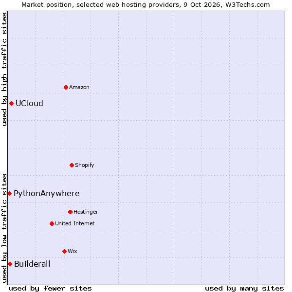 Market position of UCloud vs. Builderall vs. PythonAnywhere
