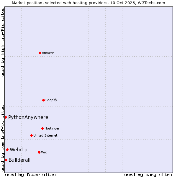 Market position of Webd.pl vs. Builderall vs. PythonAnywhere