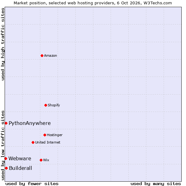 Market position of Builderall vs. PythonAnywhere vs. Webware