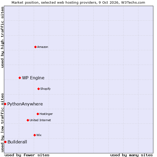 Market position of WP Engine vs. Builderall vs. PythonAnywhere