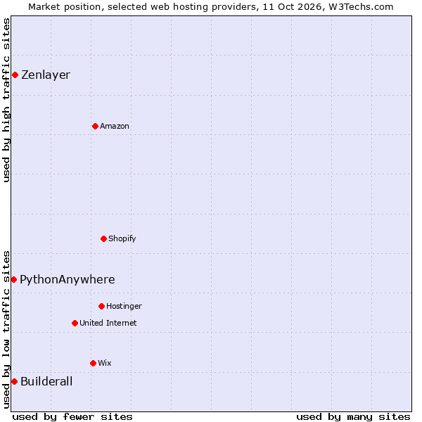 Market position of Zenlayer vs. Builderall vs. PythonAnywhere