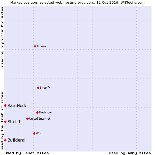 Market position of RamNode vs. Builderall vs. Shellit