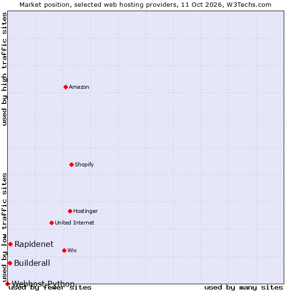 Market position of Rapidenet vs. Builderall vs. Webhost Python