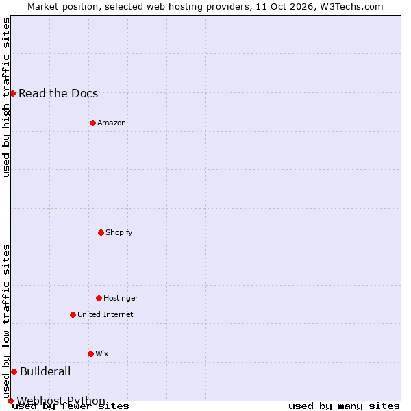 Market position of Builderall vs. Read the Docs vs. Webhost Python