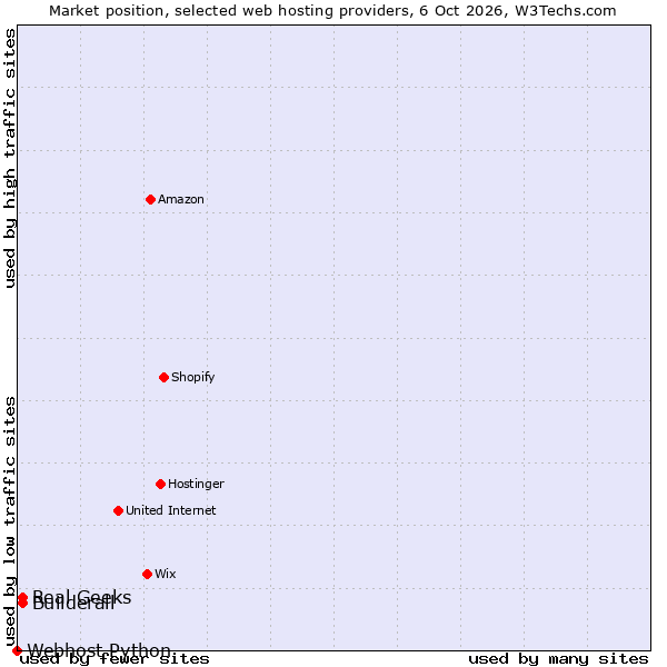 Market position of Real Geeks vs. Builderall vs. Webhost Python