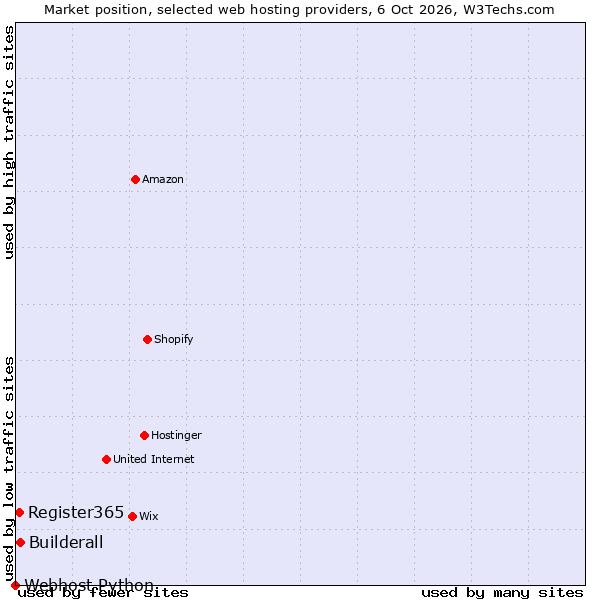 Market position of Builderall vs. Register365 vs. Webhost Python