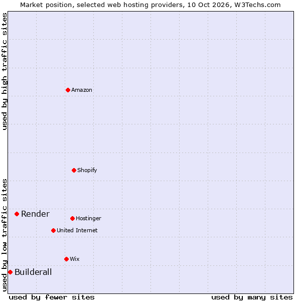 Market position of Render vs. Builderall