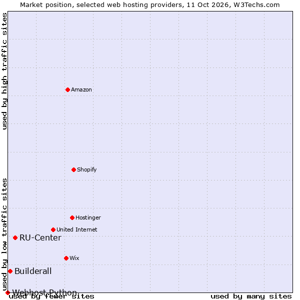 Market position of RU-Center vs. Builderall vs. Webhost Python