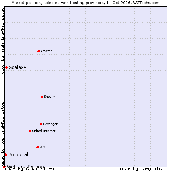 Market position of Scalaxy vs. Builderall vs. Webhost Python