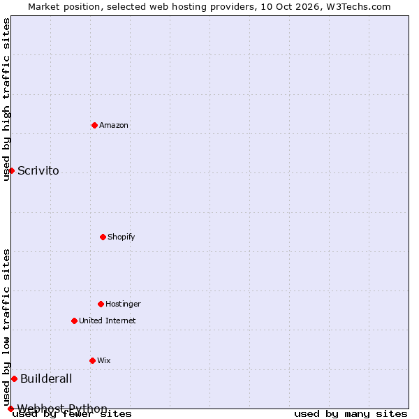 Market position of Builderall vs. Scrivito vs. Webhost Python