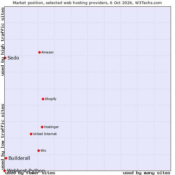 Market position of Builderall vs. Sedo vs. Webhost Python