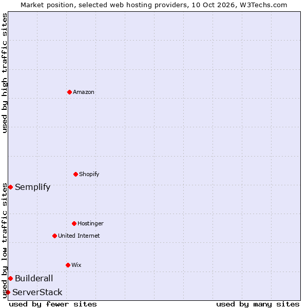 Market position of Semplify vs. Builderall vs. ServerStack