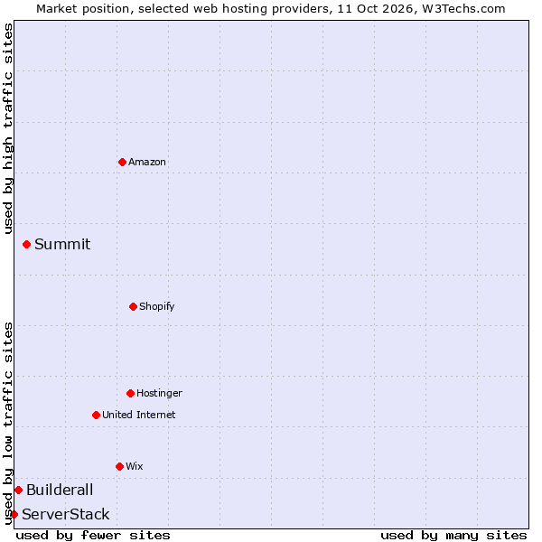 Market position of Summit vs. Builderall vs. ServerStack