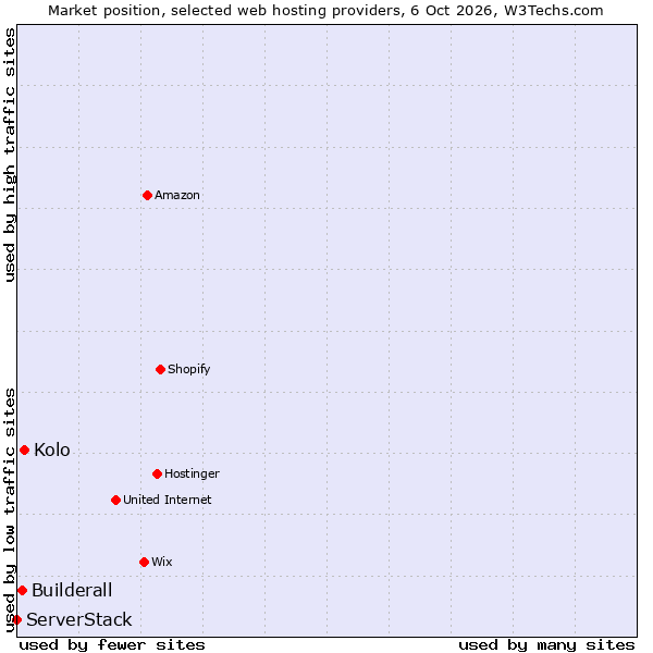 Market position of Kolo vs. Builderall vs. ServerStack