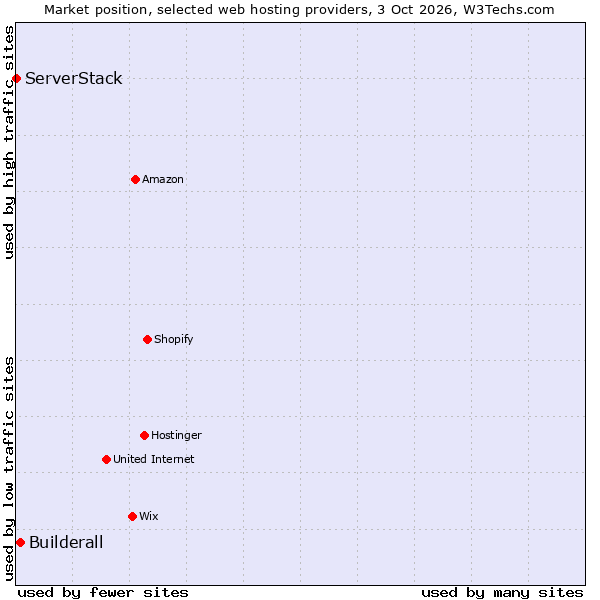 Market position of Builderall vs. ServerStack