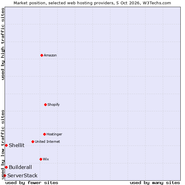 Market position of Builderall vs. Shellit vs. ServerStack