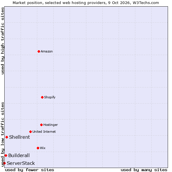 Market position of Shellrent vs. Builderall vs. ServerStack