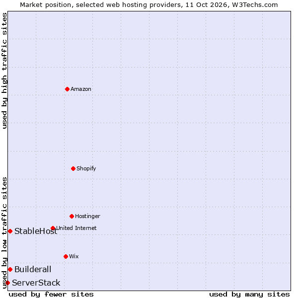 Market position of StableHost vs. Builderall vs. ServerStack