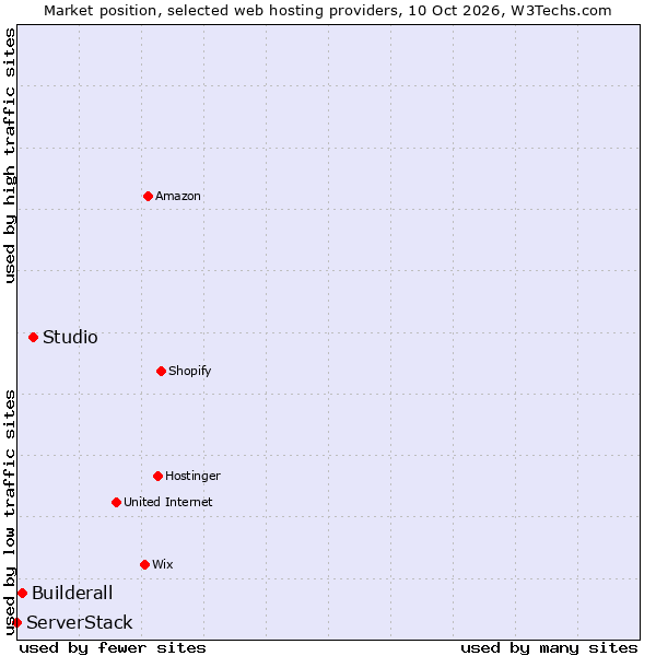 Market position of Studio vs. Builderall vs. ServerStack
