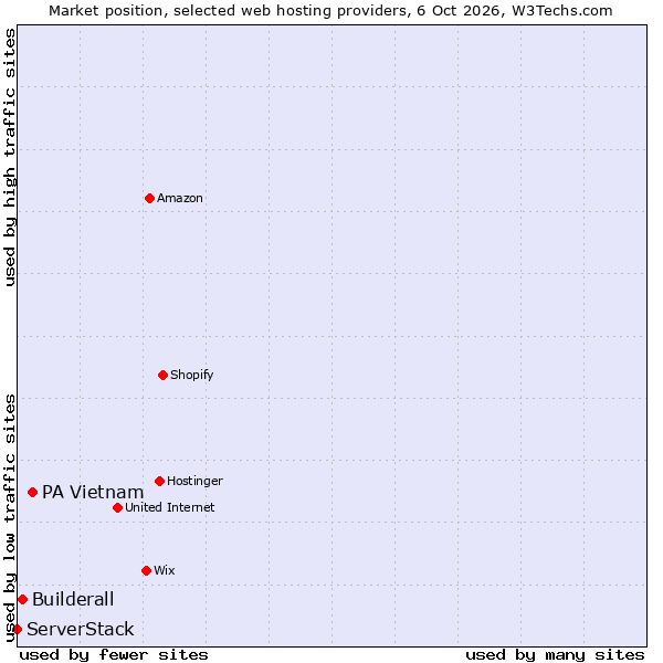 Market position of PA Vietnam vs. Builderall vs. ServerStack