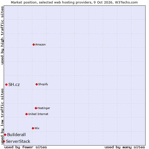 Market position of SH.cz vs. Builderall vs. ServerStack