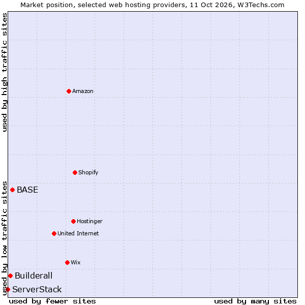 Market position of BASE vs. Builderall vs. ServerStack