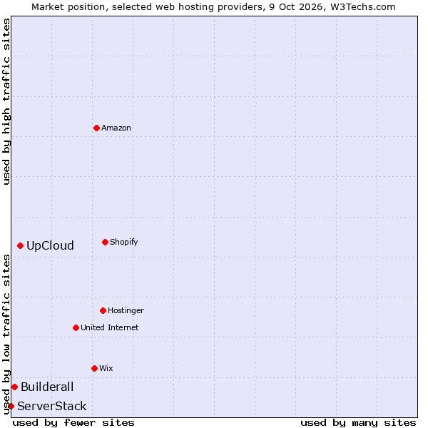 Market position of UpCloud vs. Builderall vs. ServerStack