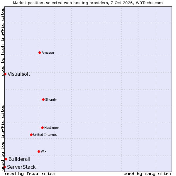 Market position of Builderall vs. Visualsoft vs. ServerStack