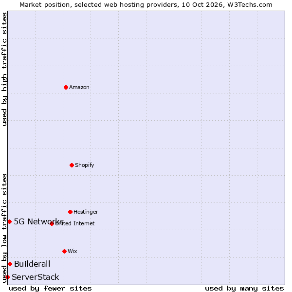 Market position of Builderall vs. 5G Networks vs. ServerStack