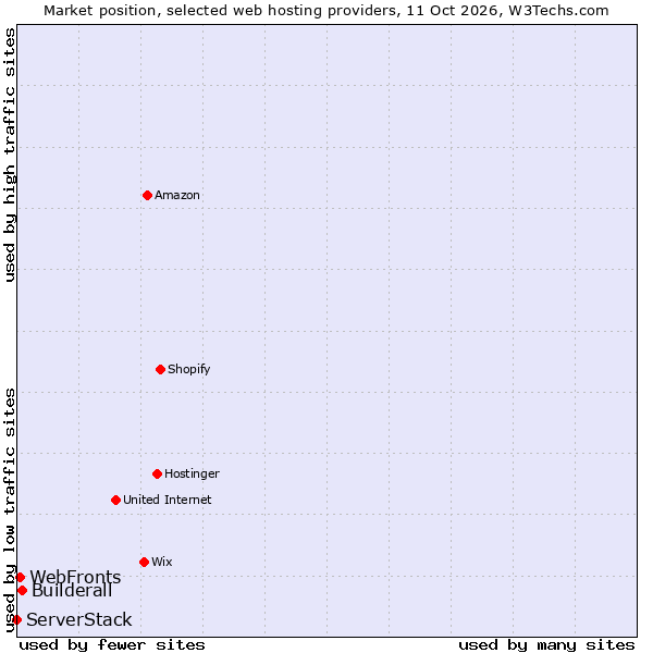 Market position of Builderall vs. WebFronts vs. ServerStack