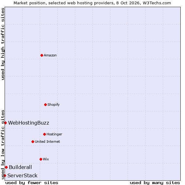 Market position of Builderall vs. WebHostingBuzz vs. ServerStack