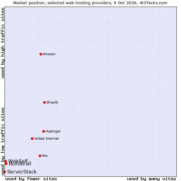 Market position of Builderall vs. WebSelf vs. ServerStack