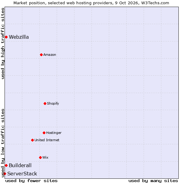 Market position of Webzilla vs. Builderall vs. ServerStack