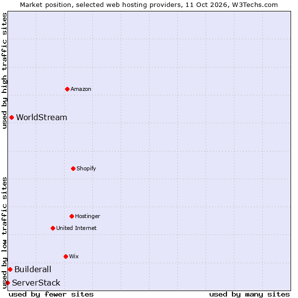 Market position of WorldStream vs. Builderall vs. ServerStack