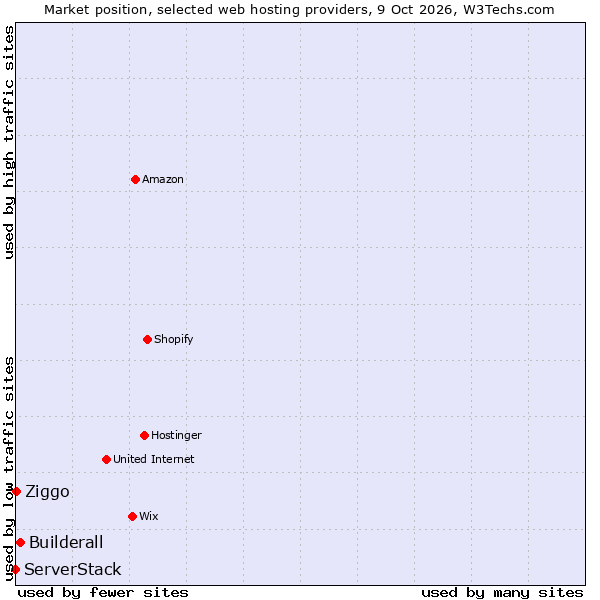 Market position of Builderall vs. Ziggo vs. ServerStack