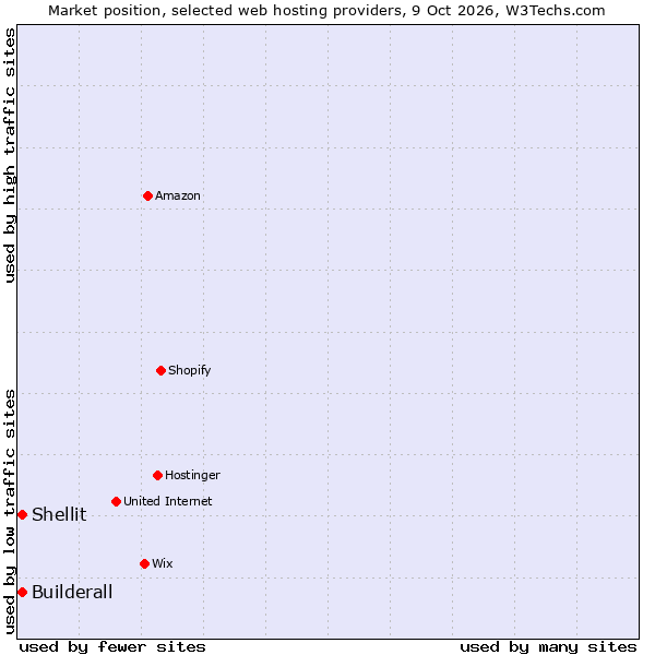 Market position of Builderall vs. Shellit